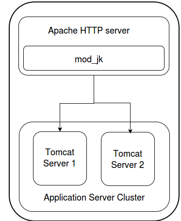 Application Server Cluster