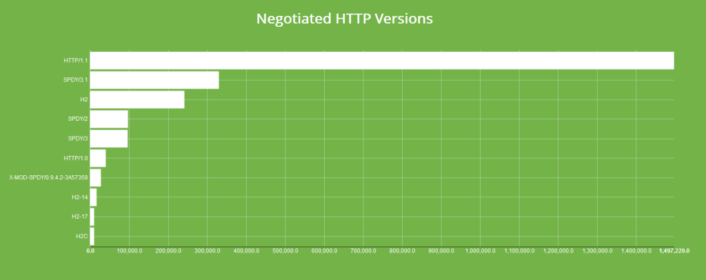 HTTP2 Adoption: Negotiated HTTP versions 14-04-2016