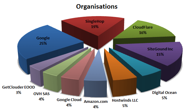 Organisation Adoption Pie