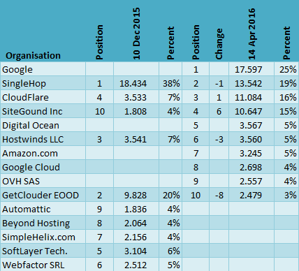 Organisation Adoption