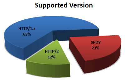 Supported Version White