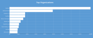 HTTP2 Adoption: Top Organisation December 2015