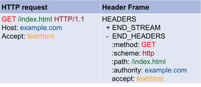 Mapping the HTTP Request to Frames.png