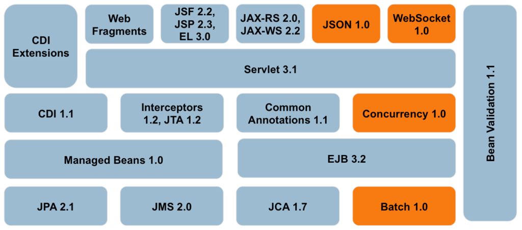 Java EE 7 APIs